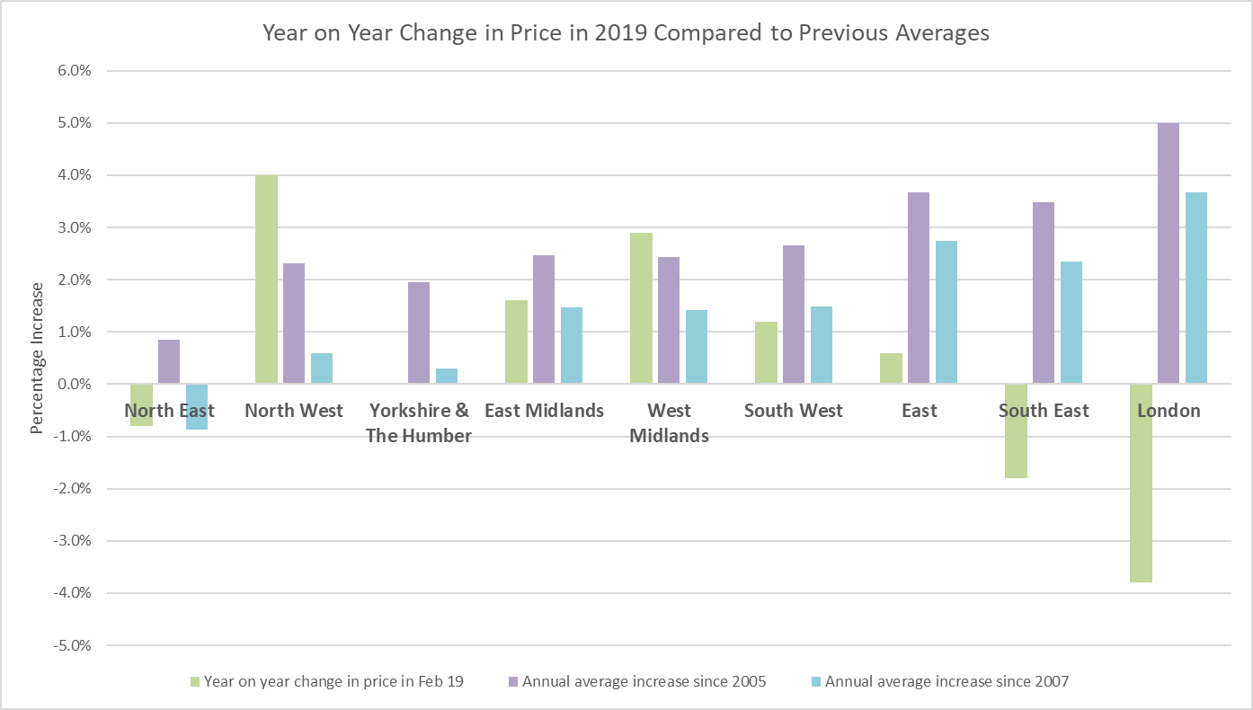 Regional property price analysis